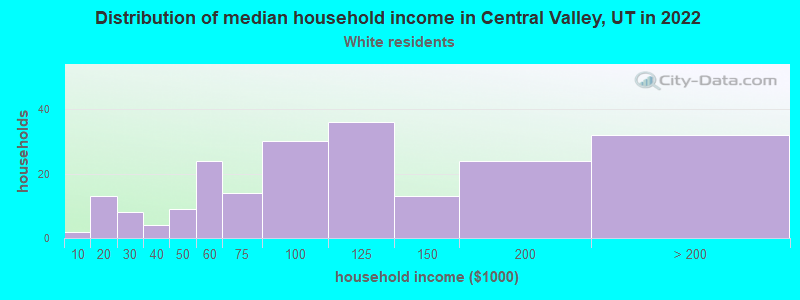 Distribution of median household income in Central Valley, UT in 2022