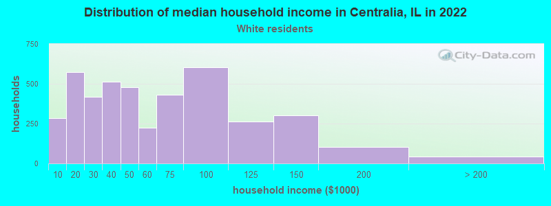 Distribution of median household income in Centralia, IL in 2022