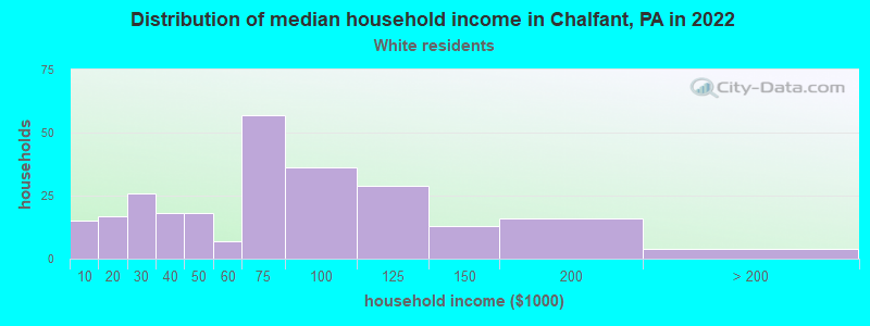 Distribution of median household income in Chalfant, PA in 2022