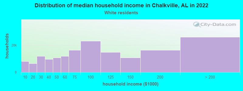 Distribution of median household income in Chalkville, AL in 2022
