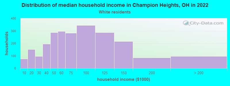 Distribution of median household income in Champion Heights, OH in 2022