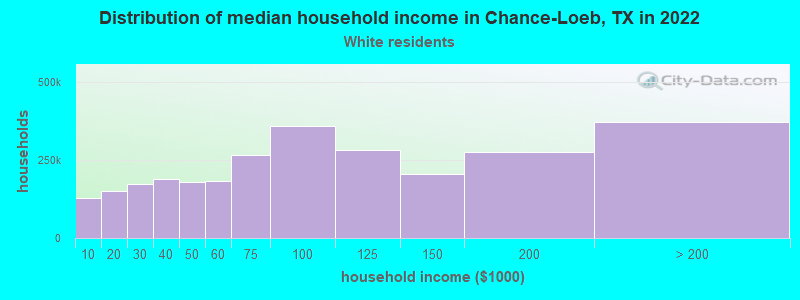 Distribution of median household income in Chance-Loeb, TX in 2022