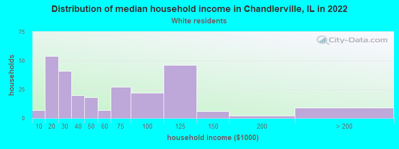 Distribution of median household income in Chandlerville, IL in 2022