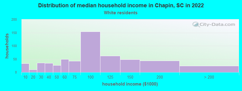 Distribution of median household income in Chapin, SC in 2022