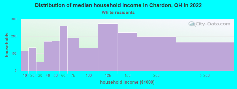 Distribution of median household income in Chardon, OH in 2022