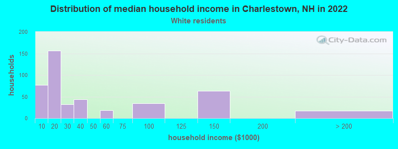 Distribution of median household income in Charlestown, NH in 2022