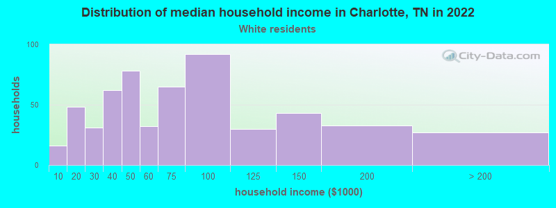 Distribution of median household income in Charlotte, TN in 2022