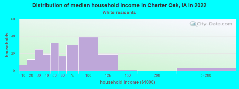 Distribution of median household income in Charter Oak, IA in 2022