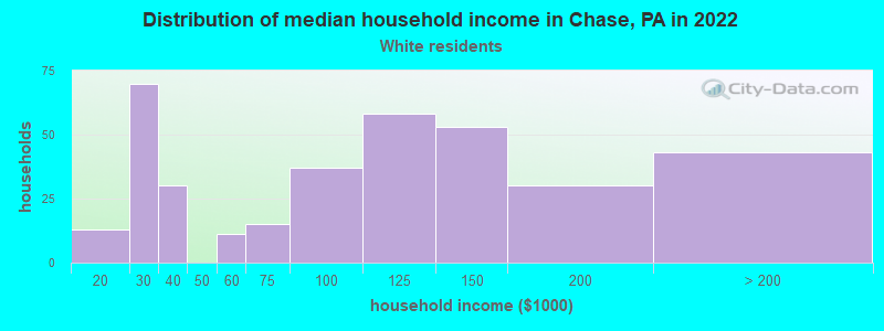 Distribution of median household income in Chase, PA in 2022