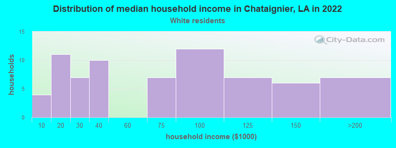 Distribution of median household income in Chataignier, LA in 2022