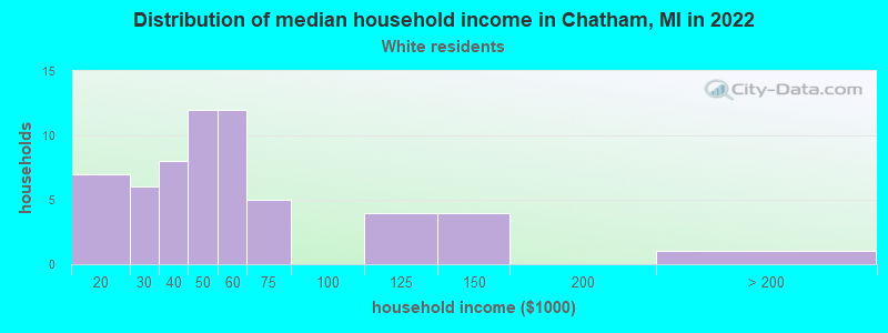 Distribution of median household income in Chatham, MI in 2022