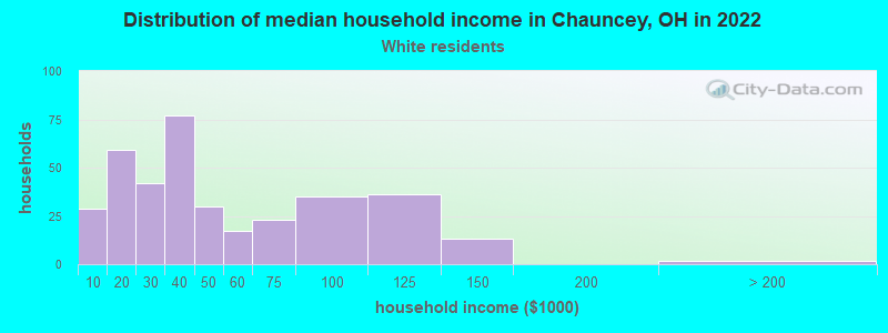 Distribution of median household income in Chauncey, OH in 2022