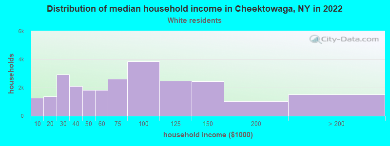 Distribution of median household income in Cheektowaga, NY in 2022