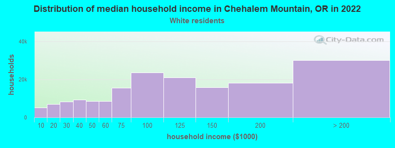 Distribution of median household income in Chehalem Mountain, OR in 2022