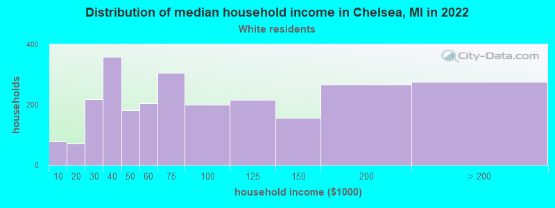 Distribution of median household income in Chelsea, MI in 2022