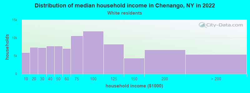 Distribution of median household income in Chenango, NY in 2022