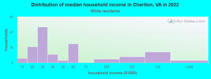 Distribution of median household income in Cheriton, VA in 2022