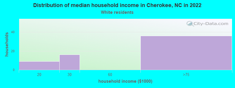 Distribution of median household income in Cherokee, NC in 2022