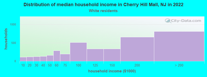 Distribution of median household income in Cherry Hill Mall, NJ in 2022