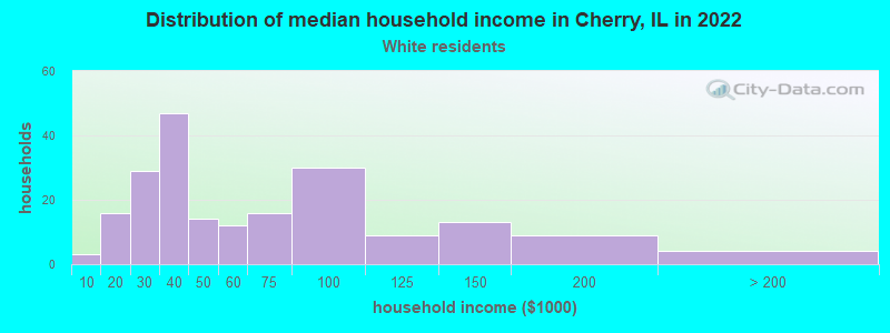 Distribution of median household income in Cherry, IL in 2022