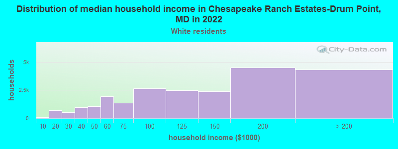 Distribution of median household income in Chesapeake Ranch Estates-Drum Point, MD in 2022