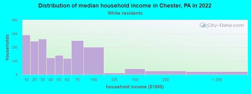 Distribution of median household income in Chester, PA in 2022