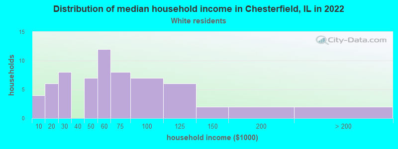 Distribution of median household income in Chesterfield, IL in 2022