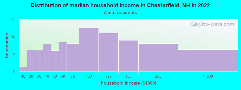 Distribution of median household income in Chesterfield, NH in 2022