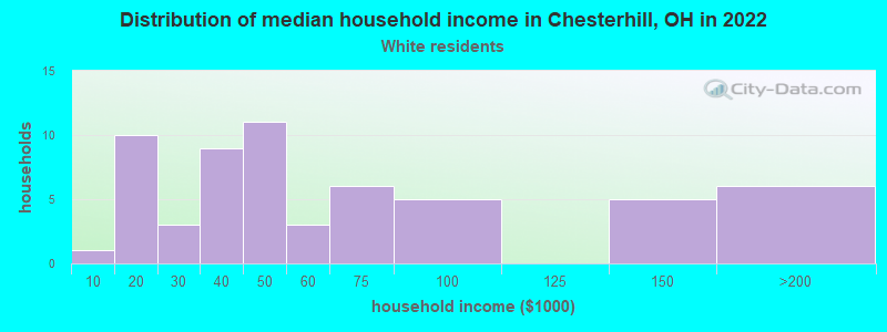 Distribution of median household income in Chesterhill, OH in 2019