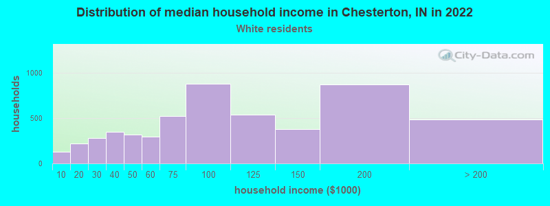 Distribution of median household income in Chesterton, IN in 2022