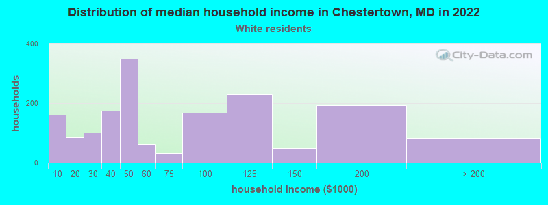 Distribution of median household income in Chestertown, MD in 2022