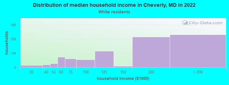 Distribution of median household income in Cheverly, MD in 2022