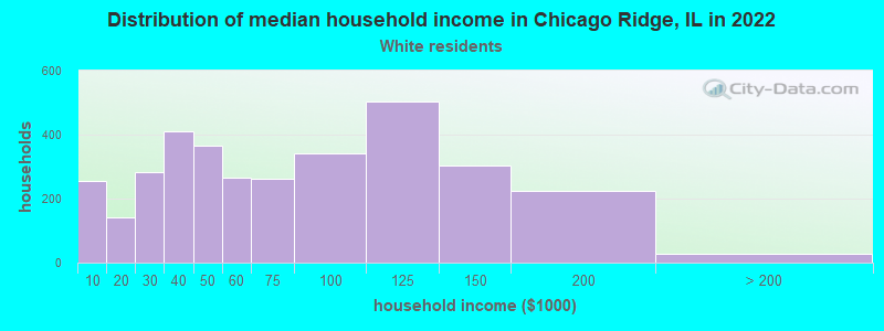 Distribution of median household income in Chicago Ridge, IL in 2022
