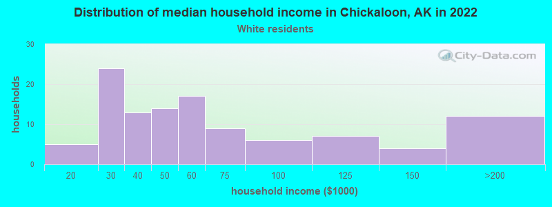 Distribution of median household income in Chickaloon, AK in 2022