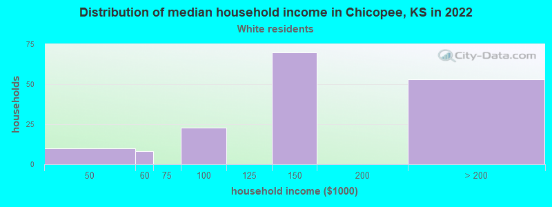 Distribution of median household income in Chicopee, KS in 2022