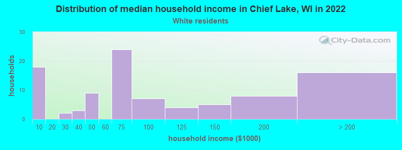 Distribution of median household income in Chief Lake, WI in 2022