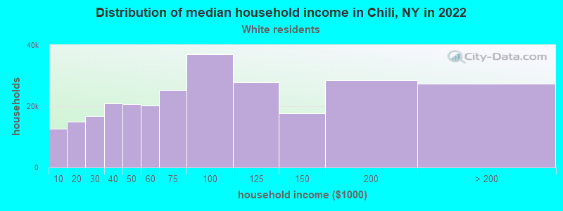 Distribution of median household income in Chili, NY in 2022