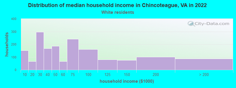 Distribution of median household income in Chincoteague, VA in 2022