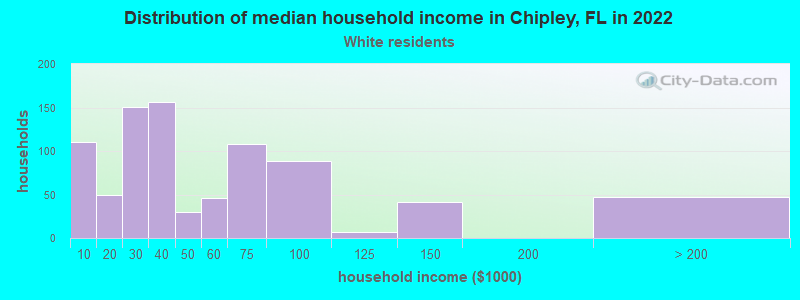 Distribution of median household income in Chipley, FL in 2022