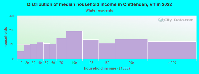 Distribution of median household income in Chittenden, VT in 2022