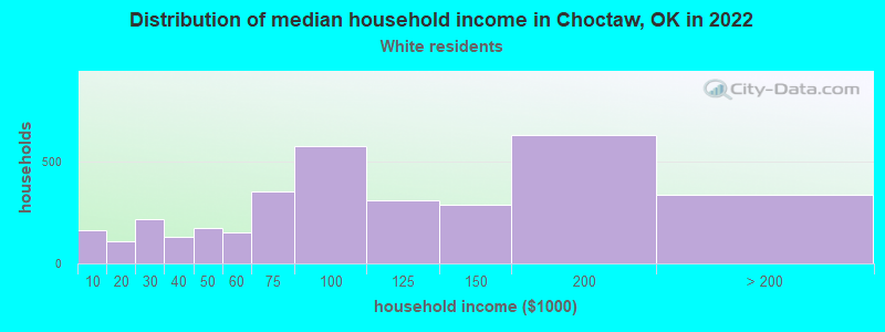 Distribution of median household income in Choctaw, OK in 2022