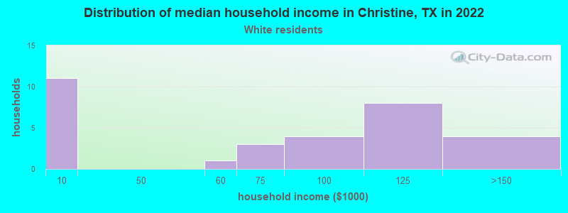 Distribution of median household income in Christine, TX in 2022
