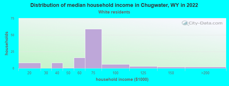 Distribution of median household income in Chugwater, WY in 2022