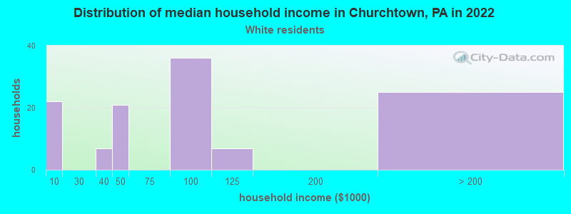 Distribution of median household income in Churchtown, PA in 2022
