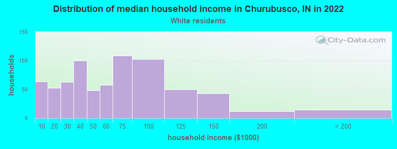 Distribution of median household income in Churubusco, IN in 2022
