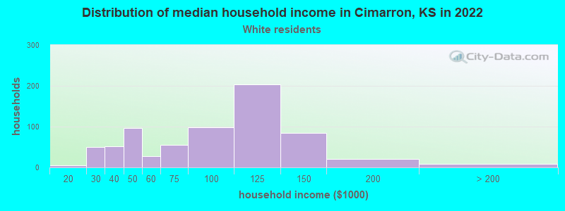 Distribution of median household income in Cimarron, KS in 2022