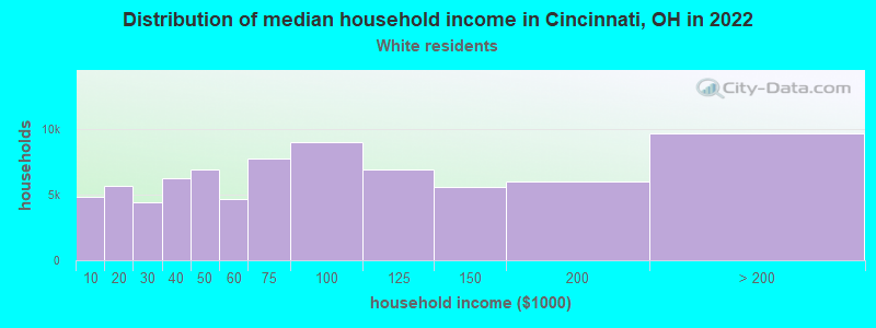 Distribution of median household income in Cincinnati, OH in 2022