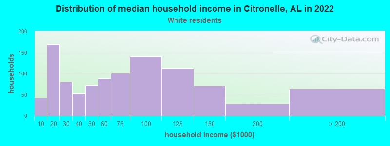 Distribution of median household income in Citronelle, AL in 2022