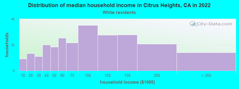 Distribution of median household income in Citrus Heights, CA in 2022