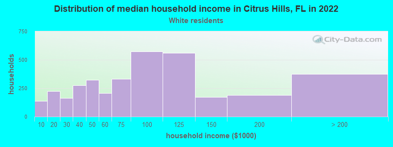 Distribution of median household income in Citrus Hills, FL in 2022